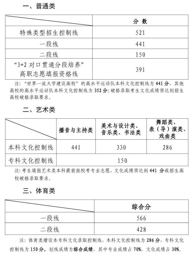 山东高考分数线公布 各类录取线揭晓