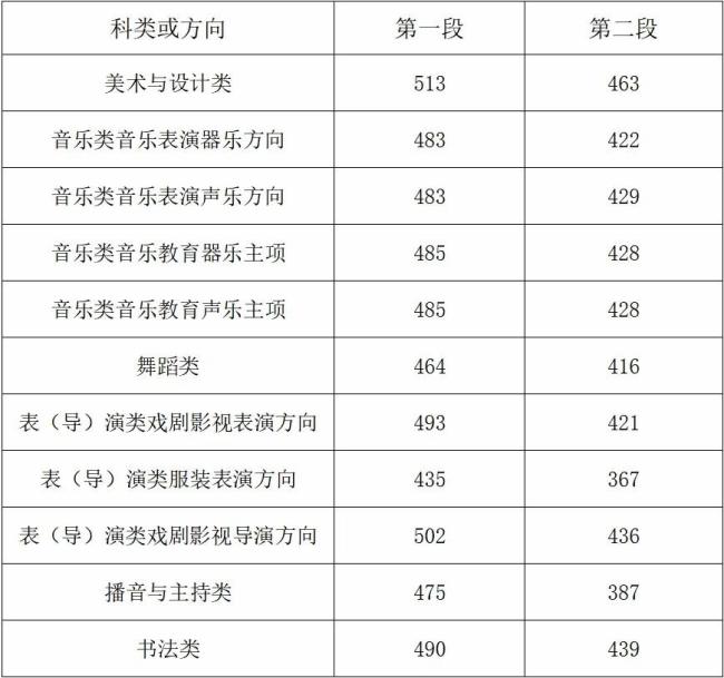 浙江高考分?jǐn)?shù)線公布 考生可查成績