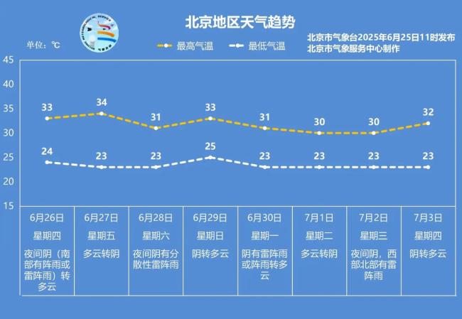 北京進(jìn)入多雨模式,，未來一周有4場(chǎng)雨