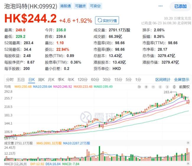Labubu暴跌50%！泡泡玛特市值成泡沫？ 股价同步下跌引发关注