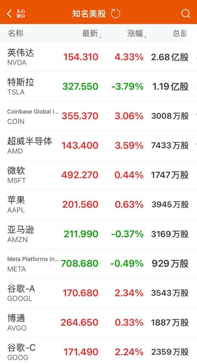 英偉達市值一夜大增1.2萬億 股價創(chuàng)新高
