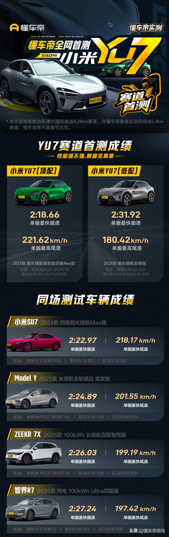 小米YU7賽道測(cè)試剎車(chē)起火 經(jīng)過(guò)測(cè)試YU7剎車(chē)盤(pán)的溫度達(dá)到了600多度