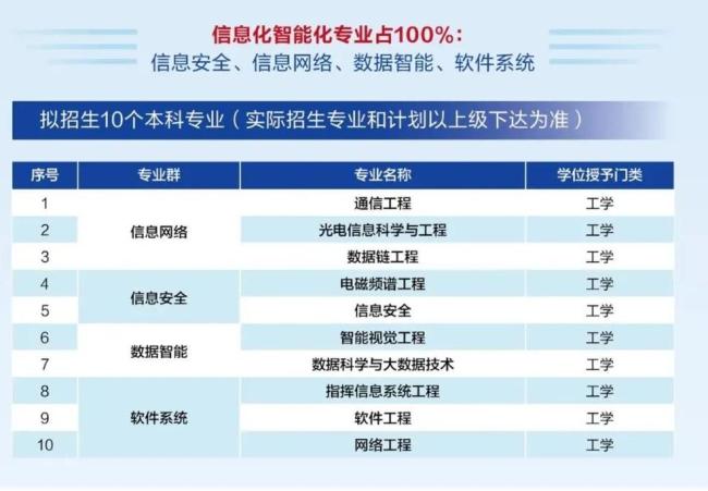 三所新軍校面向社會招生 信息支援部隊工程大學首次招生