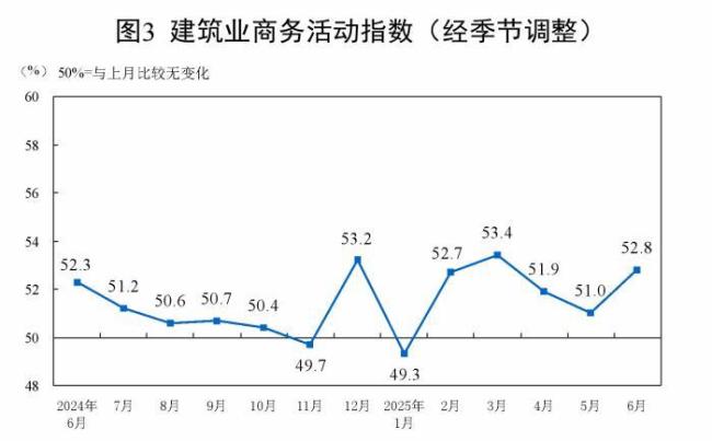 中國6月官方制造業(yè)PMI為49.7 景氣水平繼續(xù)改善