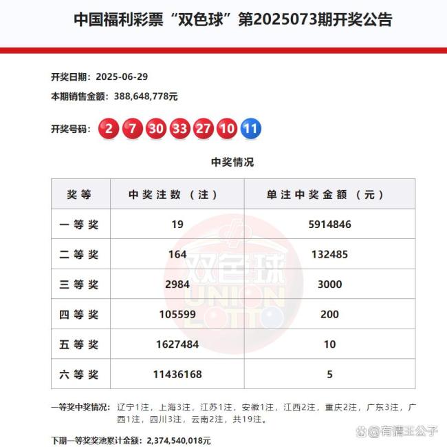 双色球头奖井喷19注 分落10地 奖池高位维持