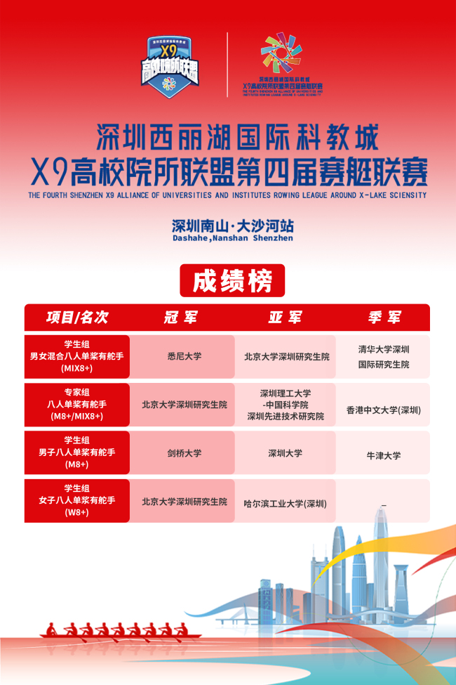 X9高校院所联盟赛艇联赛开赛 大沙河燃情竞渡
