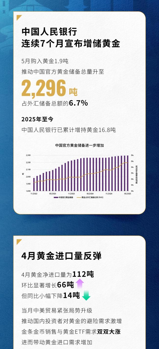 5月中国市场实物黄金需求降温 消费淡季与避险需求减弱