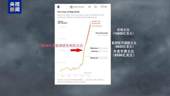 大而美法案將讓1700萬人失去醫(yī)保 減稅與削減福利引發(fā)爭議