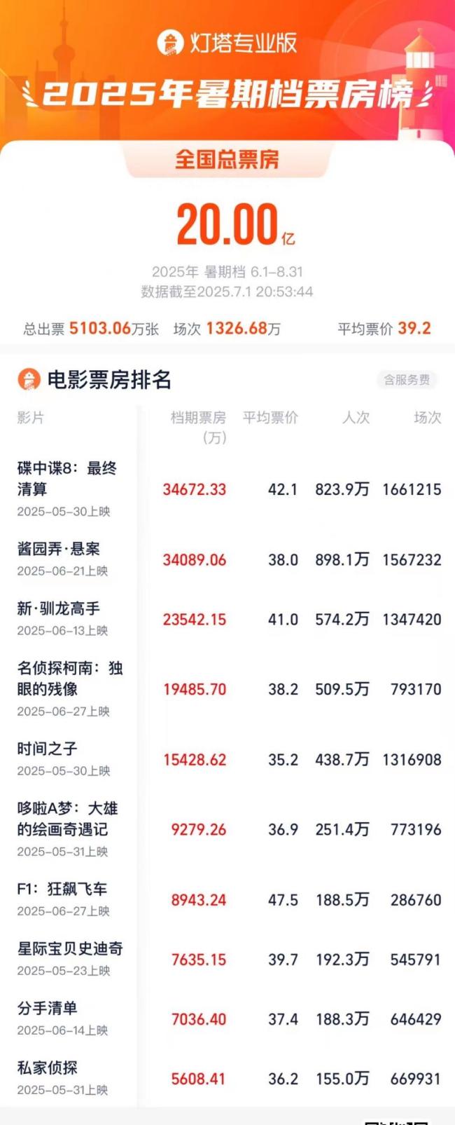 暑期檔已有超百部影片定檔