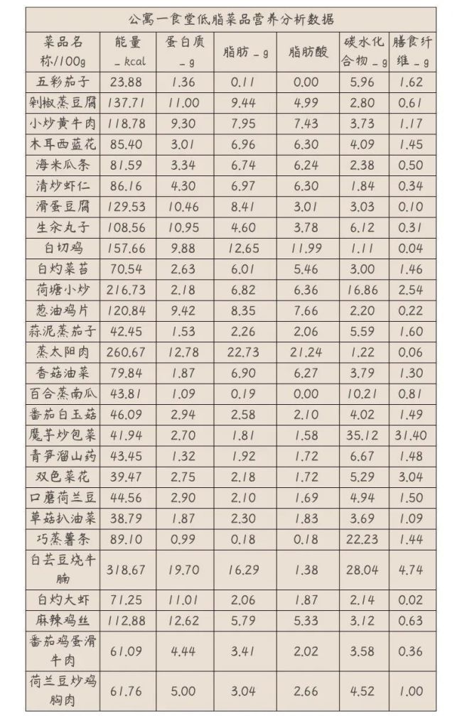學生減脂不用愁,！高校老師設(shè)計56道減脂餐