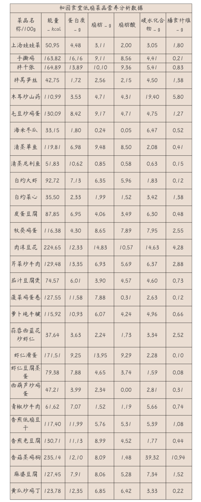 學生減脂不用愁,！高校老師設(shè)計56道減脂餐