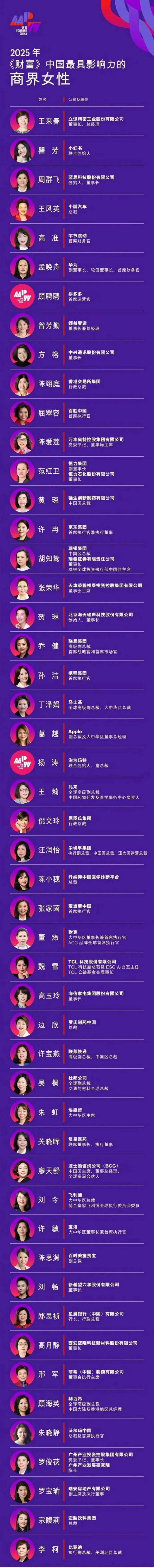 董明珠落榜2025财富中国商界女性榜 连续15年入选纪录中断