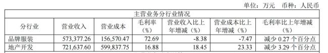 退出地产、剥离金融 押宝时尚的雅戈尔能否挽救“中年危机” 转型时尚能否成功