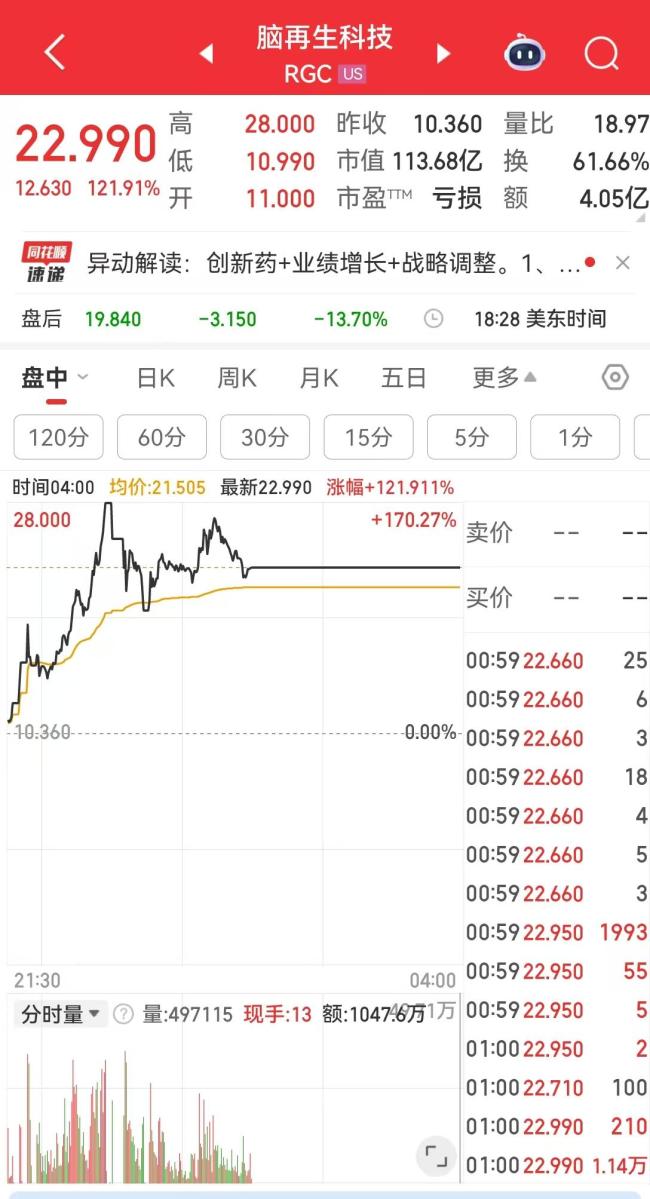 中概股脑再生科技暴涨超100% 盘中触发熔断