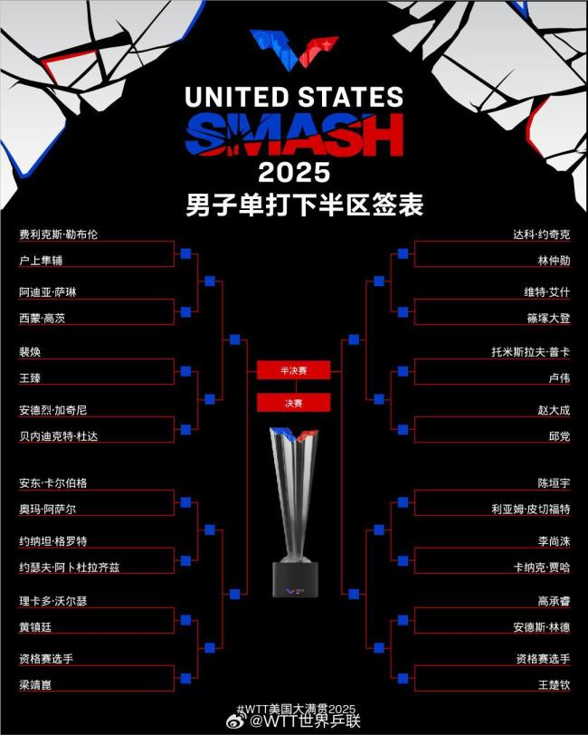 WTT美国大满贯签表公布 国乒分组揭晓
