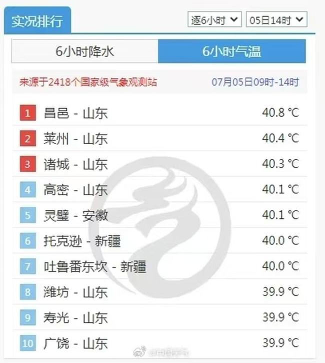 全國(guó)最熱前十多數(shù)席位被山東霸占 高溫創(chuàng)紀(jì)錄