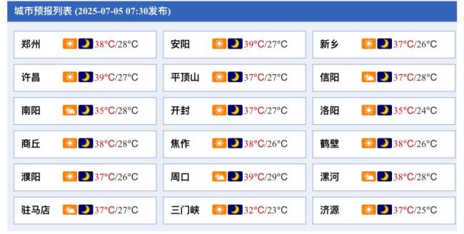 部分地區超40℃ 河南省106條高溫預警信號生效中