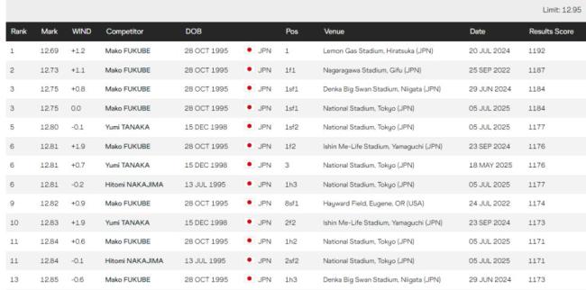 吴艳妮12秒96退居亚洲第六位 日本100米栏历史TOP5成绩刷新两个 竞争激发新能量