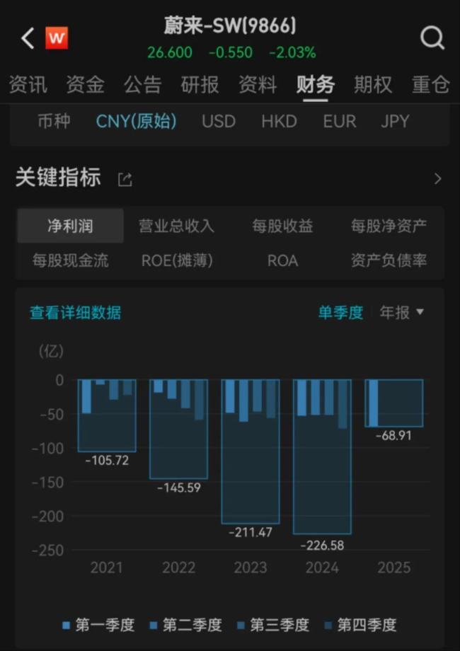蔚来累计亏损超千亿李斌回应 巨额研发投入追求技术创新