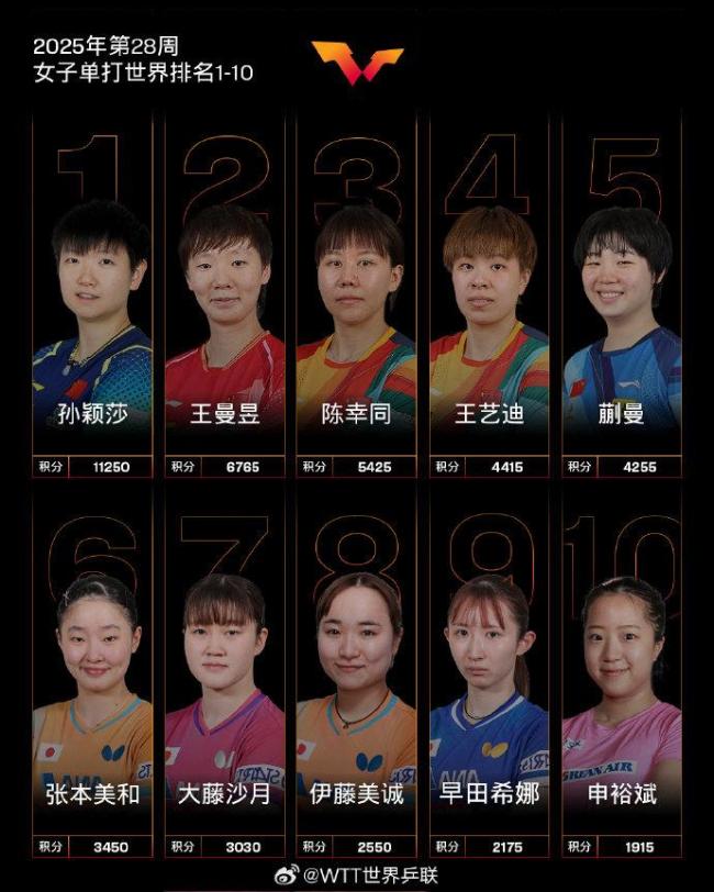 孫穎莎連續(xù)第156周霸榜第一 國乒強勢領跑