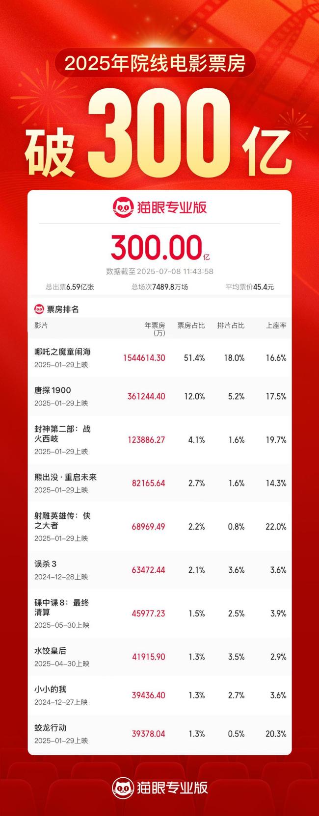 2025年中國電影總票房破300億