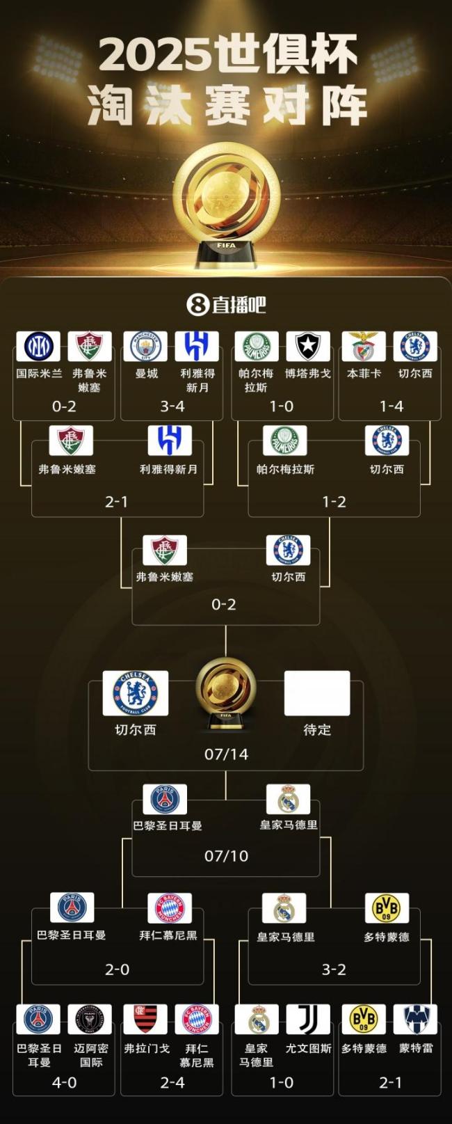 切尔西晋级世俱杯决赛 新援双响立功