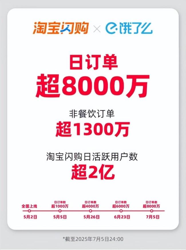 一天三頓外賣不超過10元：平臺補貼大戰(zhàn)升級