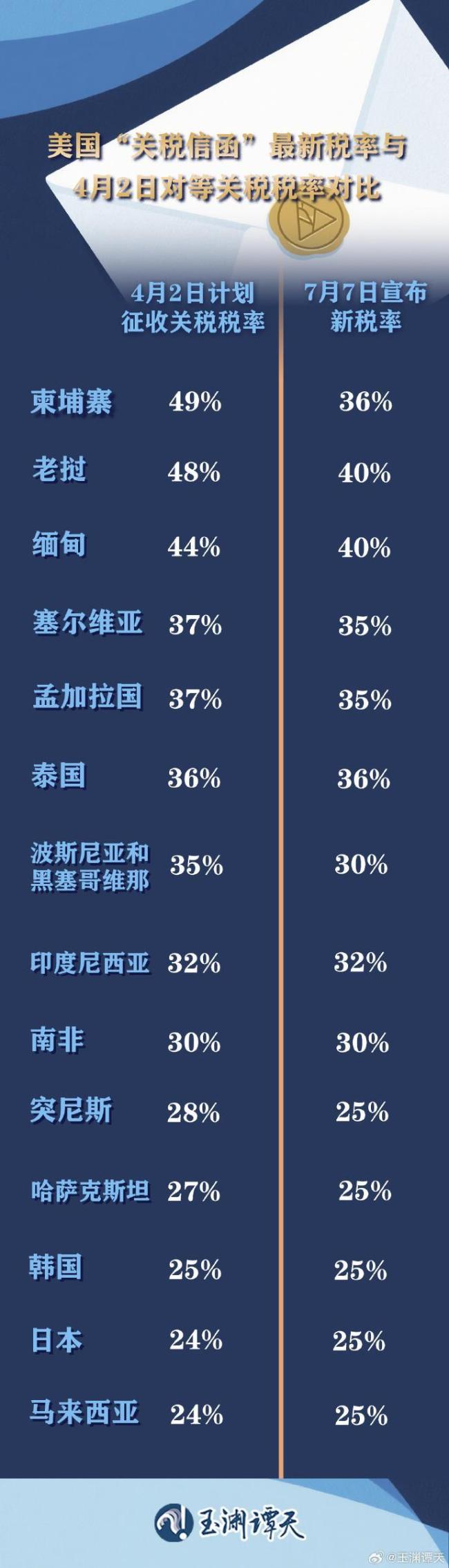 “关税信函”是什么？特朗普为何先给14个国家？