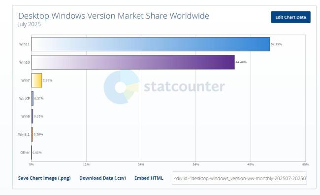 Windows11成为全球第一大桌面操作系统 市场份额超52%