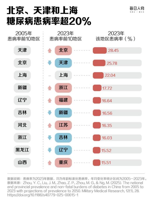 糖尿病盯上年輕人 北方人更容易得 甜蜜負(fù)擔(dān)背后的血糖焦慮