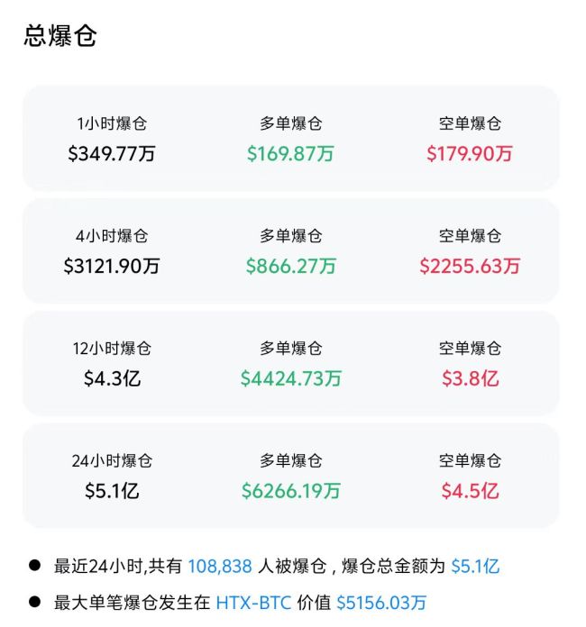 24小時超10萬人加密貨幣爆倉
