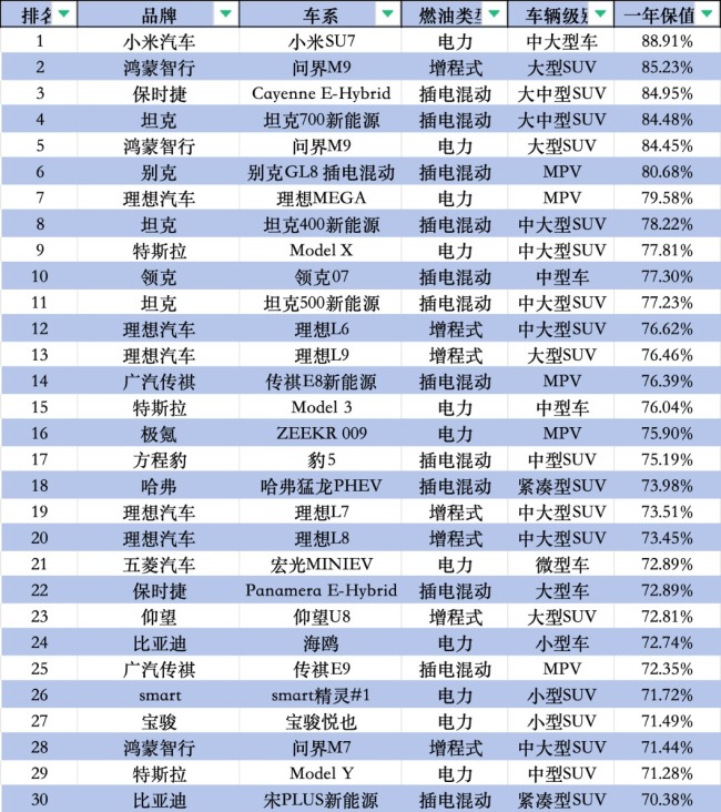 小米登頂新能源車保值率榜首 電動車保值超預期
