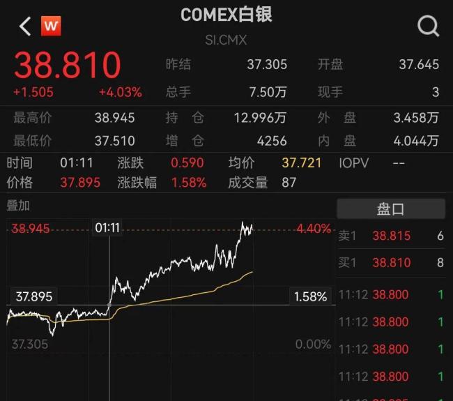 美股全線下跌,！英偉達(dá)漲超1%股價(jià)再創(chuàng)新高,，黃金、比特幣大漲 市場避險(xiǎn)情緒升溫