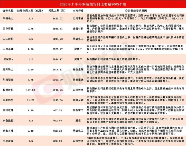 A股13家公司净利最高预增超800% 中报行情火热