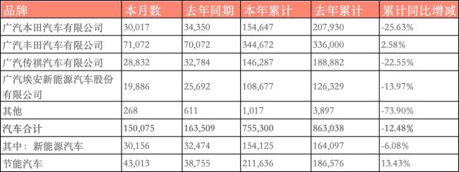 半年最高預(yù)虧26億,！廣汽跌落神壇,，董事長(zhǎng)宣布進(jìn)入“戰(zhàn)時(shí)狀態(tài)” 業(yè)績(jī)持續(xù)惡化引發(fā)關(guān)注