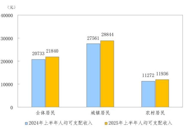 上半年人均可支配收入再增加 实际增长5.4%
