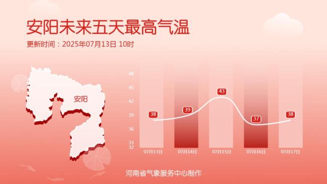 42度高溫來(lái)了 全省大部迎最強(qiáng)“烤”驗(yàn)