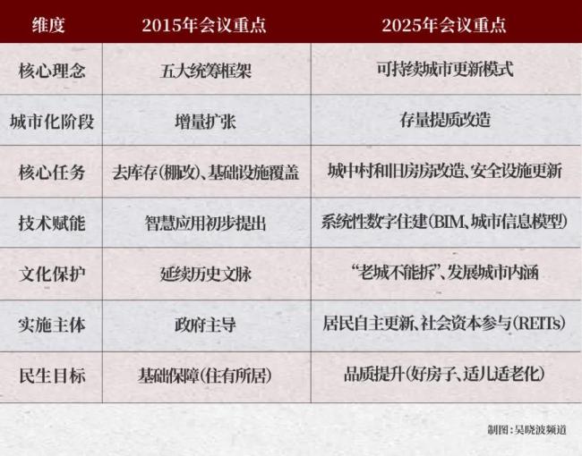中央會(huì)議定調(diào),！新一輪城市大洗牌，來(lái)了 城市發(fā)展轉(zhuǎn)向提質(zhì)增效