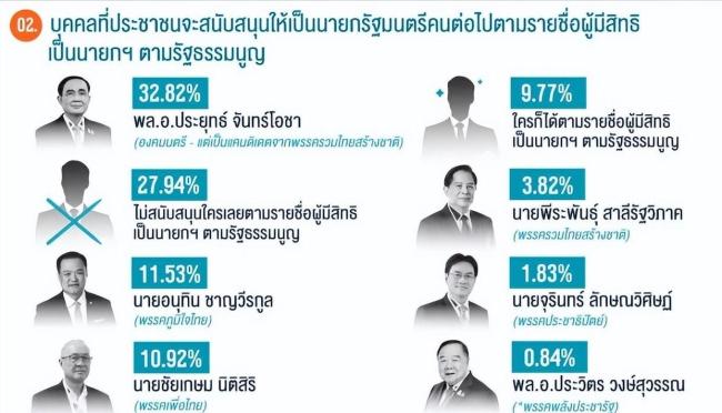 泰国前总理巴育是否有望东山再起 民众支持率上升