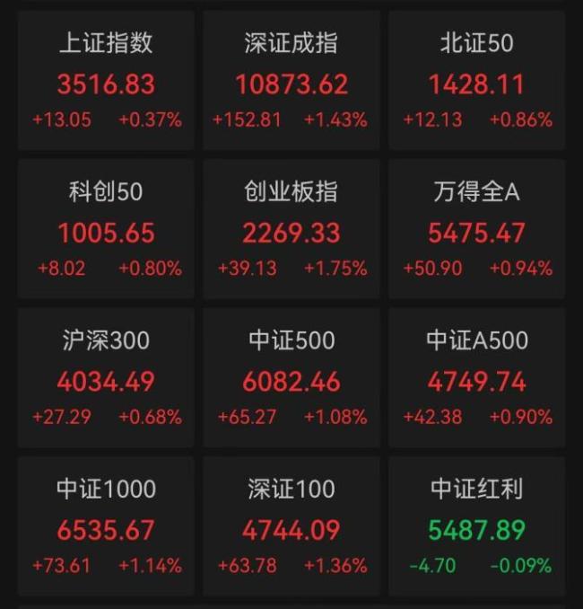 A股主要股指集體收漲
