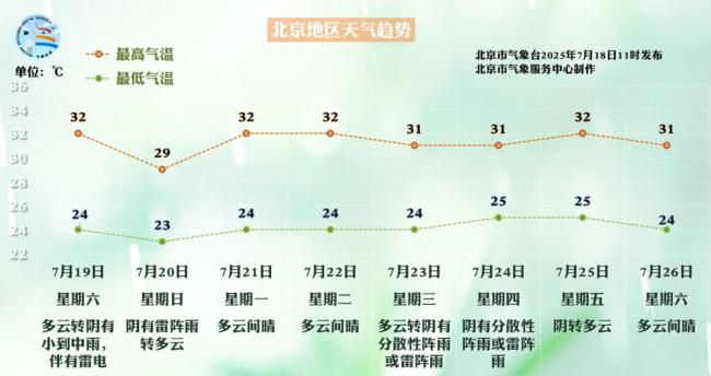 北京本周末有明顯降雨過程