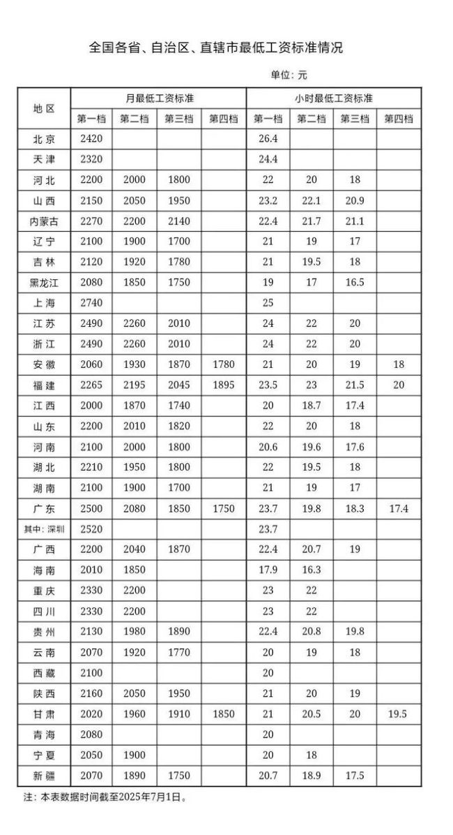 山東月最低工資標(biāo)準(zhǔn)2200元 最新調(diào)整公布