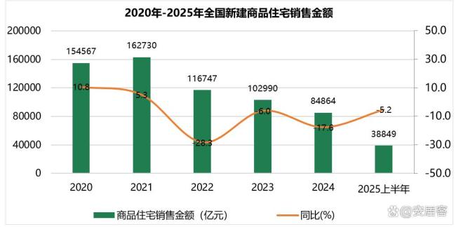 2025上半年樓市淺談：政策密集托底穩(wěn)預(yù)期,，房企布局核心顯韌性 市場(chǎng)調(diào)整待企穩(wěn)