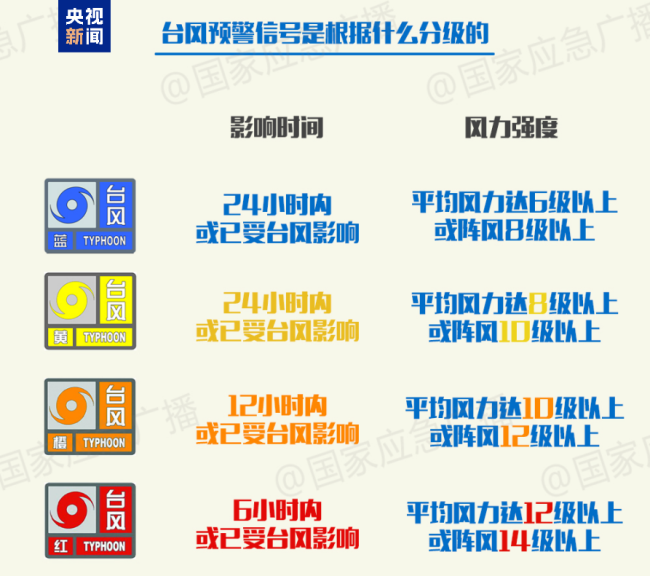 台风“韦帕”今夜影响深圳 最大风力可达14级