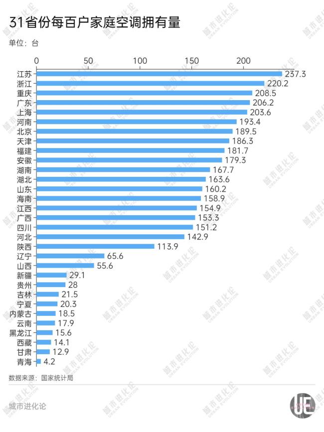 全國空調(diào)擁有量地圖：江浙滬居前列 高溫下的空調(diào)需求猛增