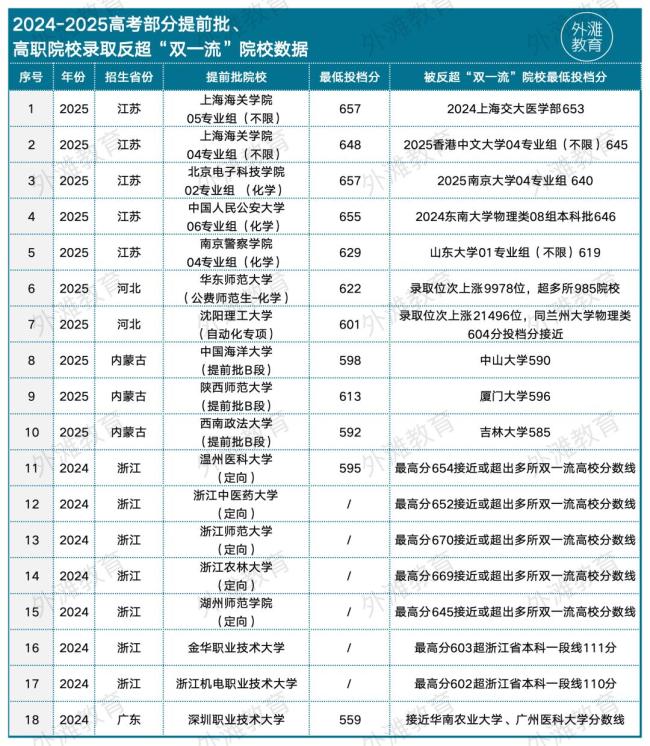 當(dāng)“雙非”反超“985”，一張志愿表里的時(shí)代洪流 就業(yè)優(yōu)先成新趨勢(shì)