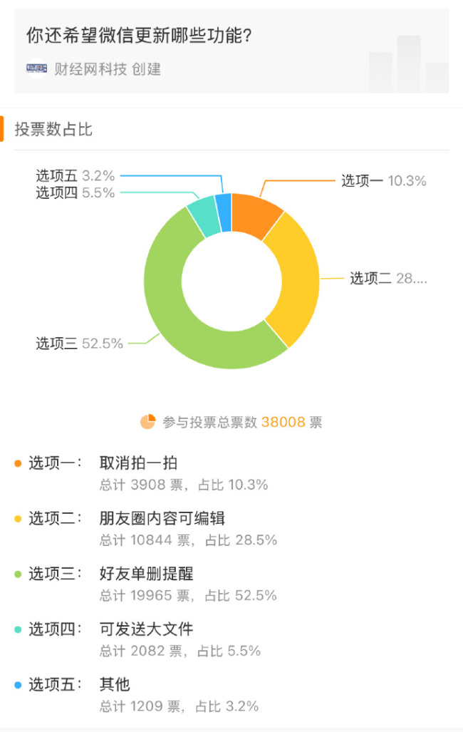 你希望好友單刪微信提醒嗎,？超五成網(wǎng)友希望微信有單刪提醒