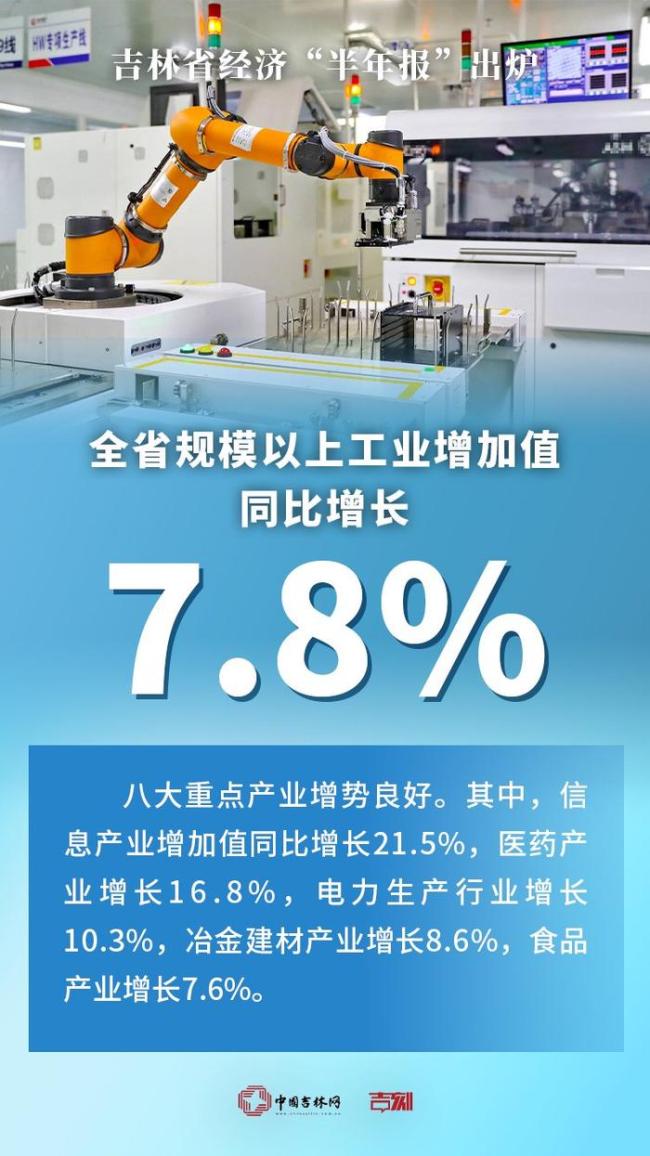 吉林上半年GDP同比增长5.7% 经济增速稳步提升