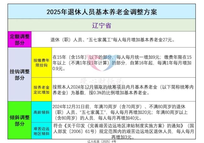 养老金调整大公开！这些省份涨钱数能这么算 多省份方案已公布