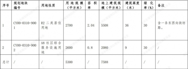 北京朝阳一宗涉宅地块4.46亿预申请距国贸中心不到1公里